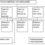 Иллюстрация №6: Типы структур управления организацией (Рефераты - Менеджмент организации).